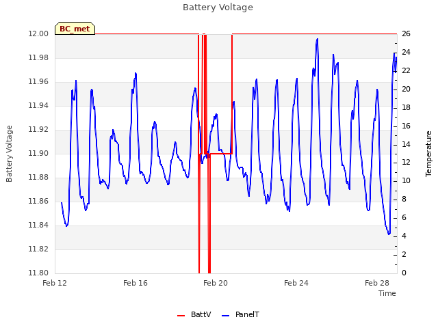 Explore the graph:Battery Voltage in a new window