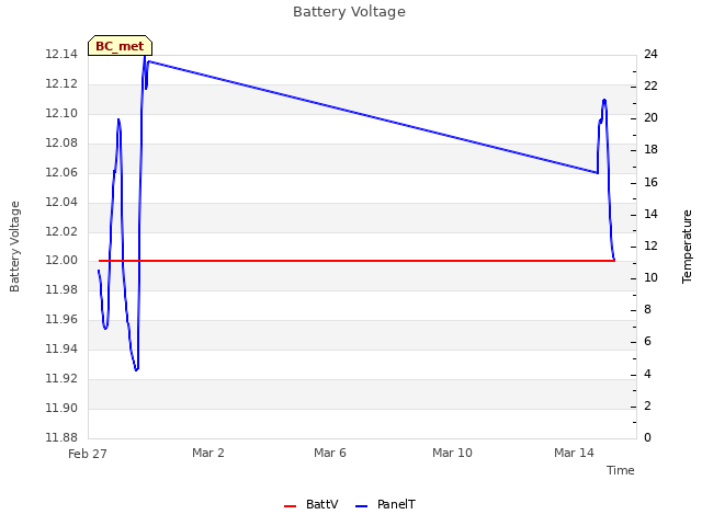 Explore the graph:Battery Voltage in a new window