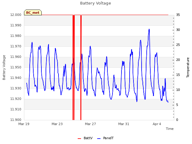 Explore the graph:Battery Voltage in a new window