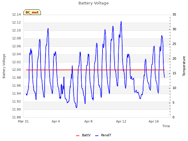 Explore the graph:Battery Voltage in a new window