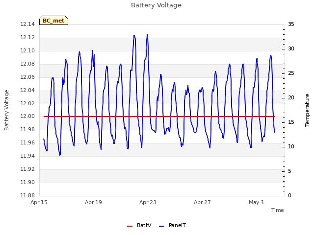 Explore the graph:Battery Voltage in a new window