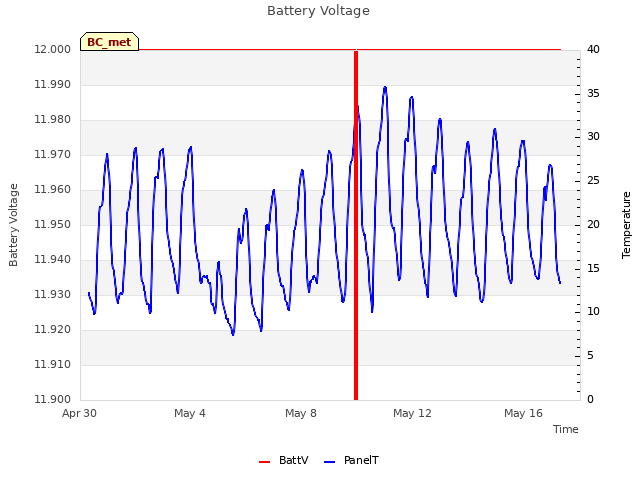 Explore the graph:Battery Voltage in a new window