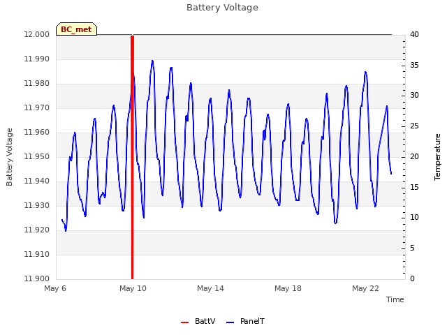 Explore the graph:Battery Voltage in a new window