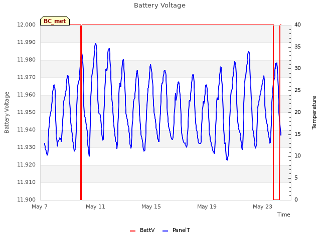 Explore the graph:Battery Voltage in a new window