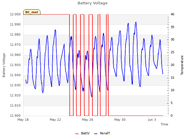 Explore the graph:Battery Voltage in a new window