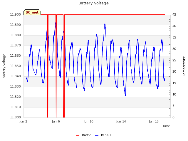 Explore the graph:Battery Voltage in a new window