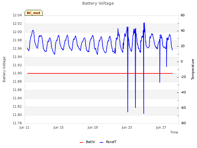 Explore the graph:Battery Voltage in a new window