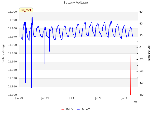 Explore the graph:Battery Voltage in a new window