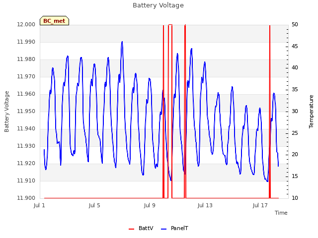 Explore the graph:Battery Voltage in a new window