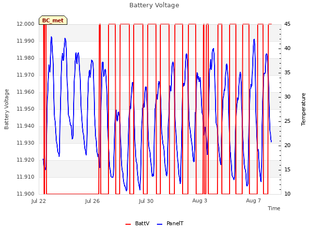 Explore the graph:Battery Voltage in a new window