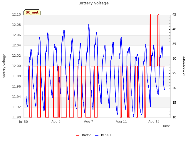 Explore the graph:Battery Voltage in a new window