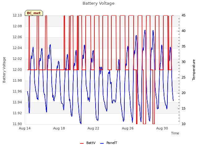 Explore the graph:Battery Voltage in a new window