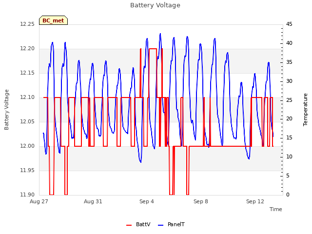 Explore the graph:Battery Voltage in a new window