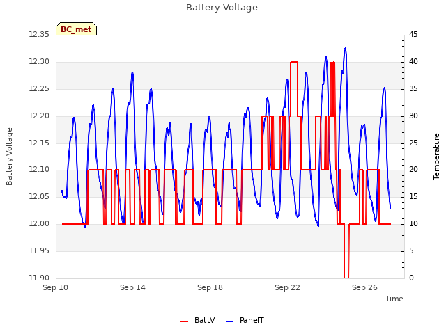 Explore the graph:Battery Voltage in a new window