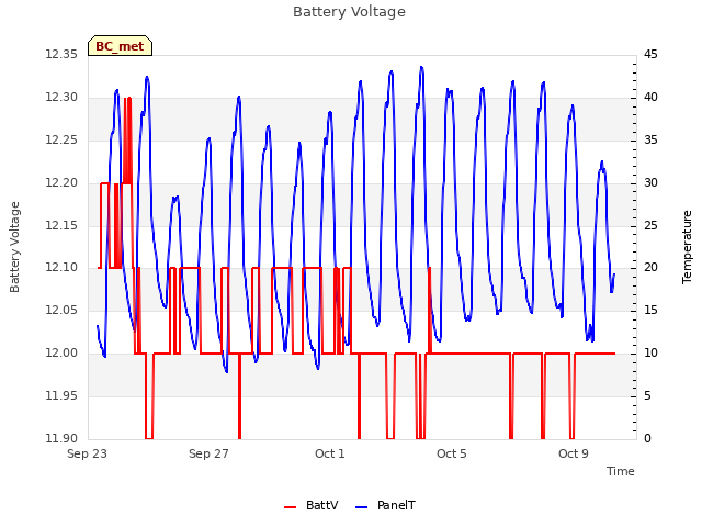 Explore the graph:Battery Voltage in a new window