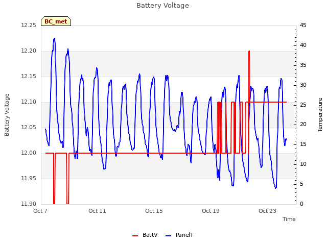 Explore the graph:Battery Voltage in a new window