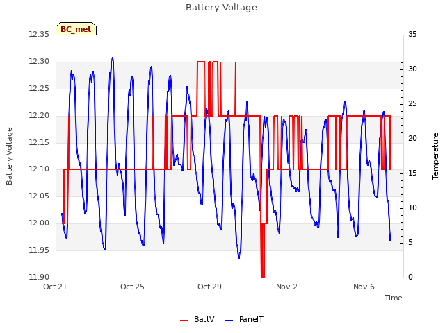 Explore the graph:Battery Voltage in a new window