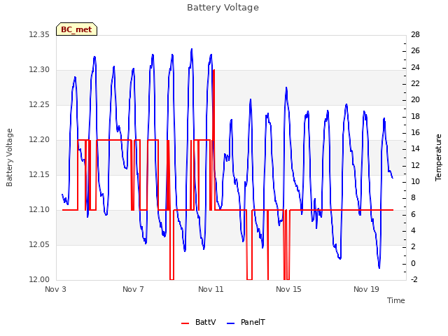 Explore the graph:Battery Voltage in a new window