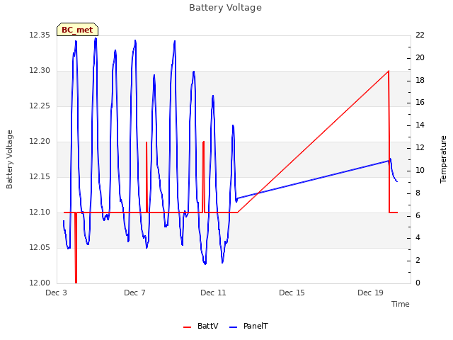 Explore the graph:Battery Voltage in a new window