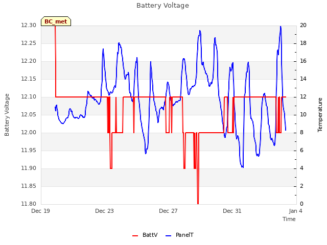 Explore the graph:Battery Voltage in a new window