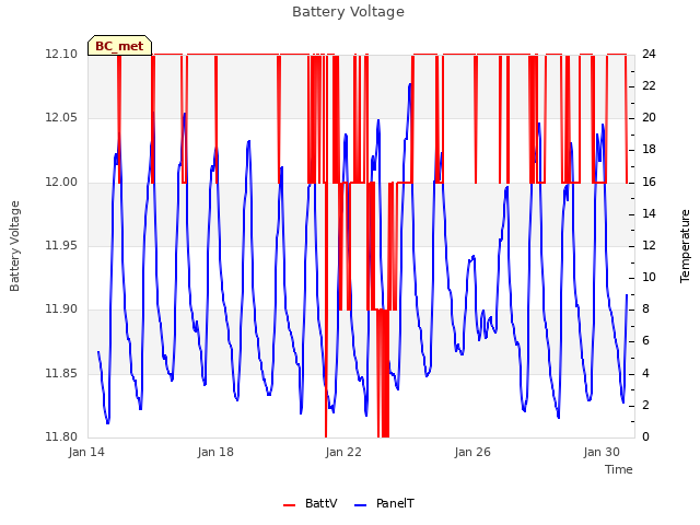 Explore the graph:Battery Voltage in a new window