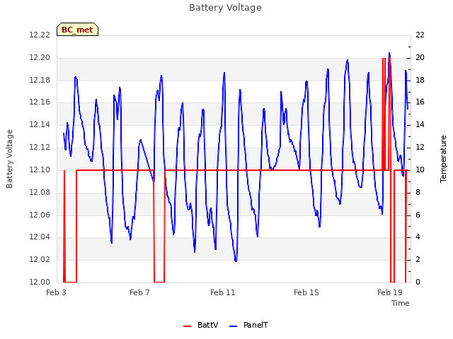 Explore the graph:Battery Voltage in a new window