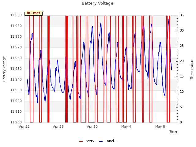 Explore the graph:Battery Voltage in a new window