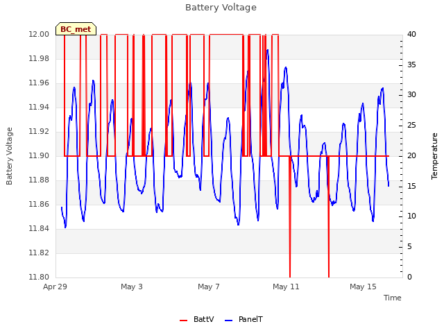 Explore the graph:Battery Voltage in a new window