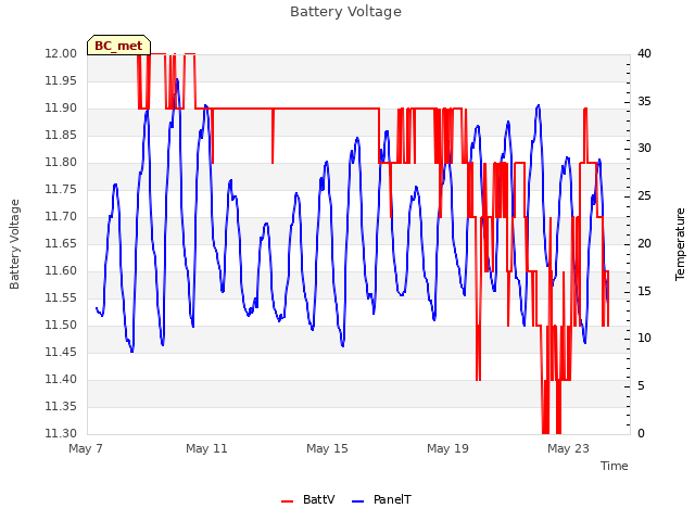 Explore the graph:Battery Voltage in a new window