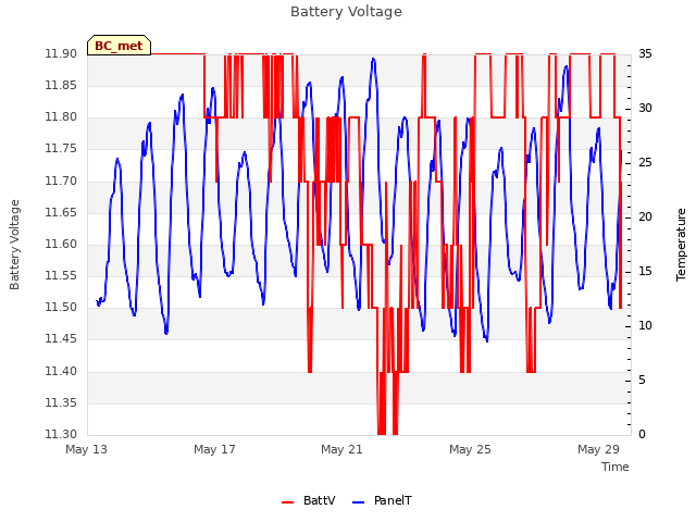 Explore the graph:Battery Voltage in a new window