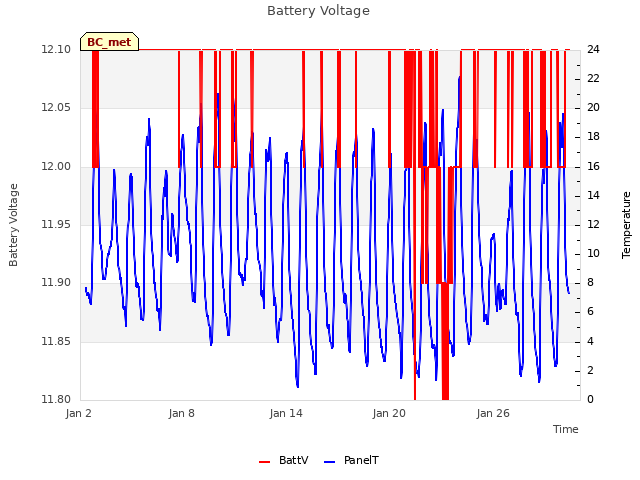 Graph showing Battery Voltage