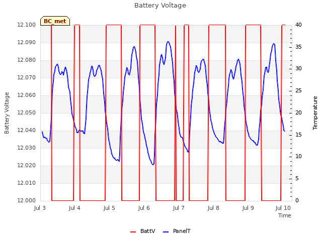 Graph showing Battery Voltage