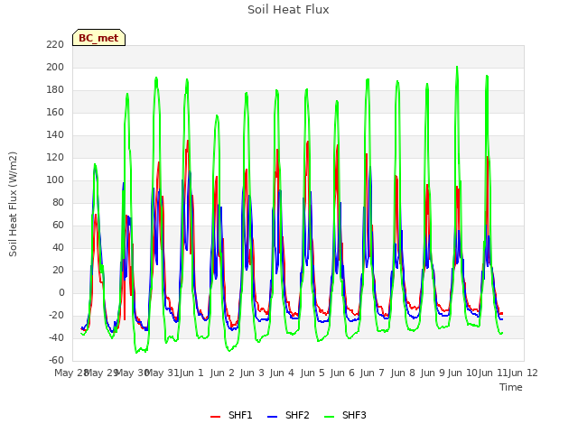 Graph showing Soil Heat Flux