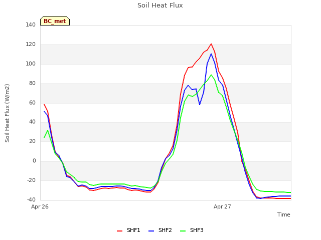 plot of Soil Heat Flux