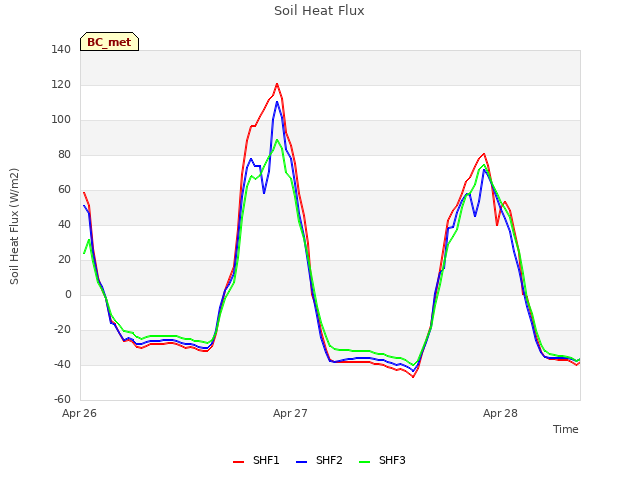 plot of Soil Heat Flux