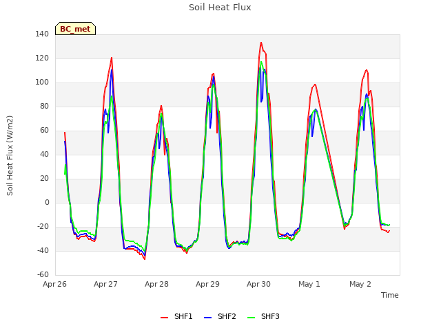 plot of Soil Heat Flux