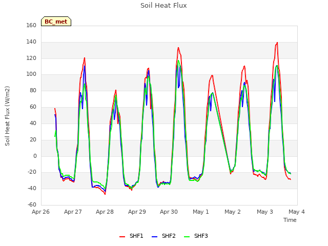 plot of Soil Heat Flux