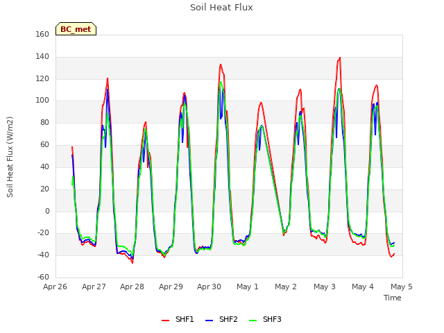 plot of Soil Heat Flux