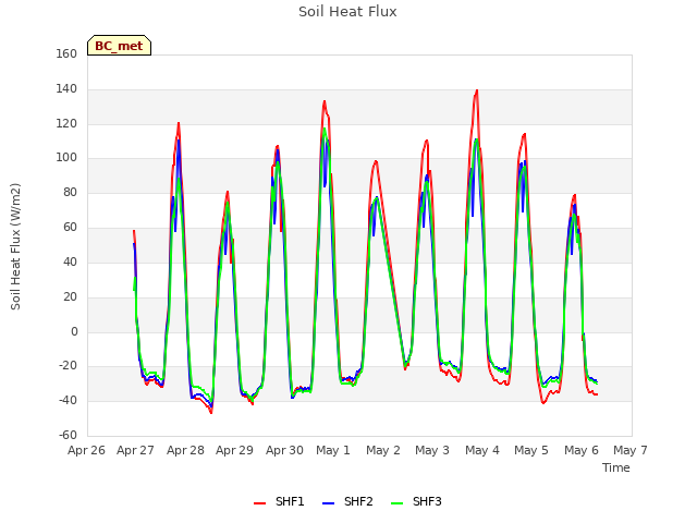 plot of Soil Heat Flux