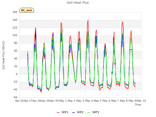 plot of Soil Heat Flux