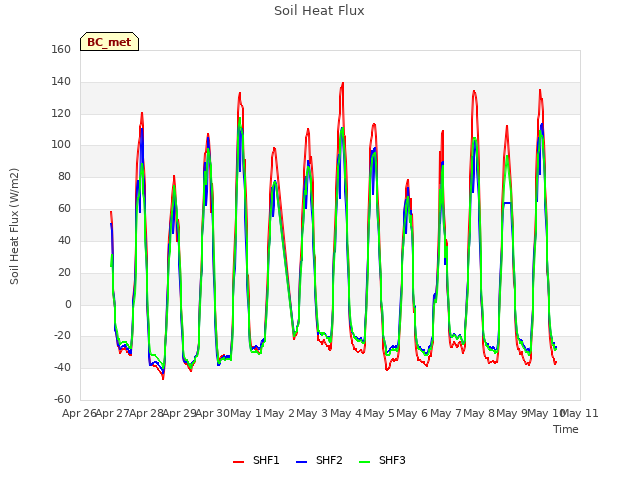 plot of Soil Heat Flux