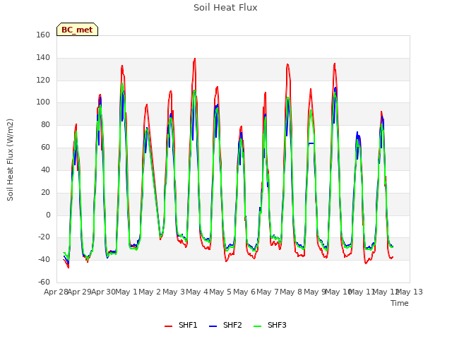 plot of Soil Heat Flux