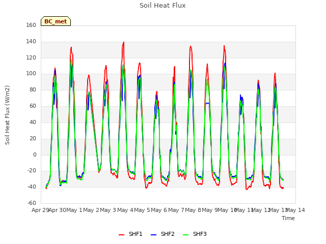 plot of Soil Heat Flux