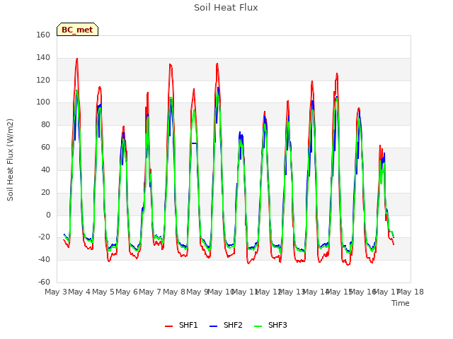 plot of Soil Heat Flux