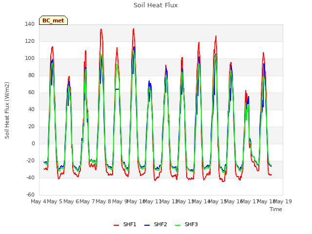 plot of Soil Heat Flux