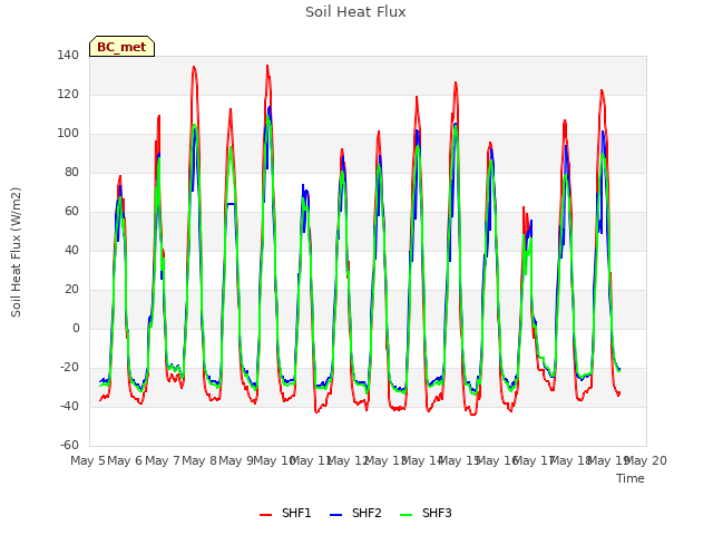 plot of Soil Heat Flux