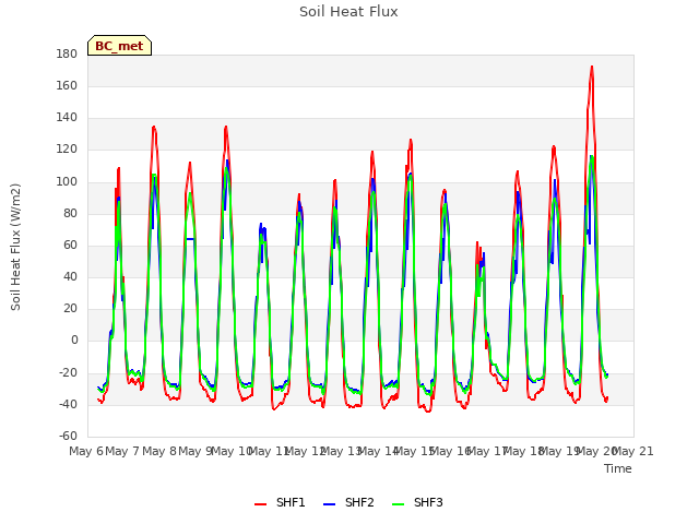 plot of Soil Heat Flux