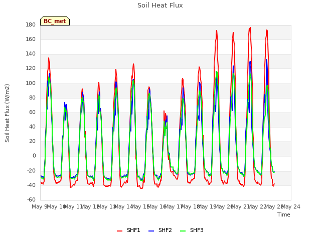 plot of Soil Heat Flux