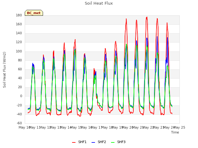 plot of Soil Heat Flux