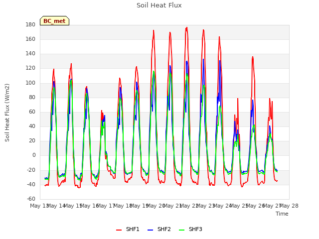 plot of Soil Heat Flux